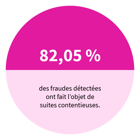 82,05% de fraudes détectées